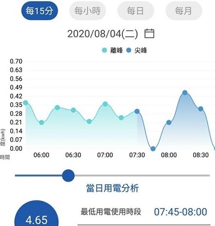 「台灣電力APP」全新改版升級 生活用電更便利