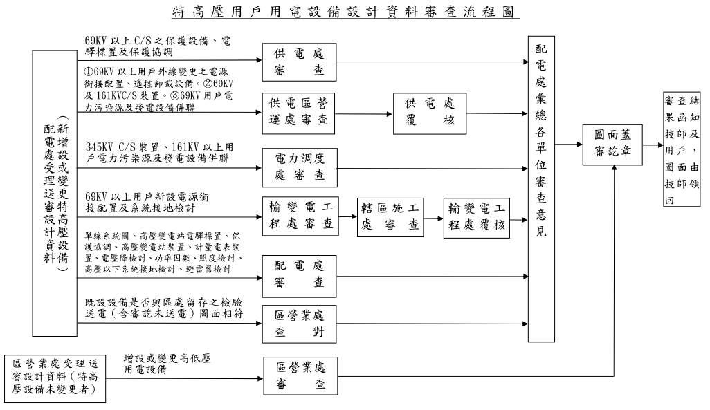 特高壓用戶用電設備設計資料審查流程圖