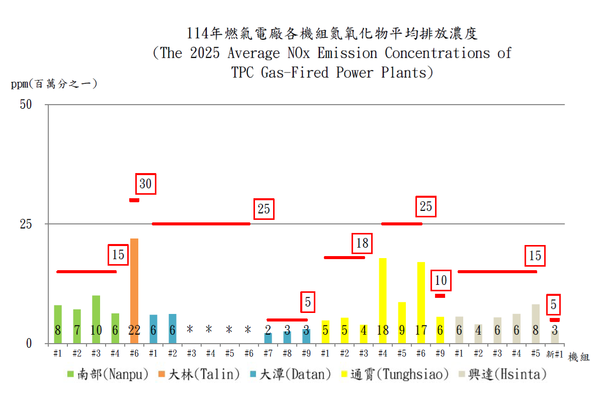 燃氣發電機組氮氧化物法規排放標準及年平均排放濃度比較。詳細內容請參考下方：燃氣發電機組氮氧化物法規排放標準及年平均排放濃度比較.PDF檔