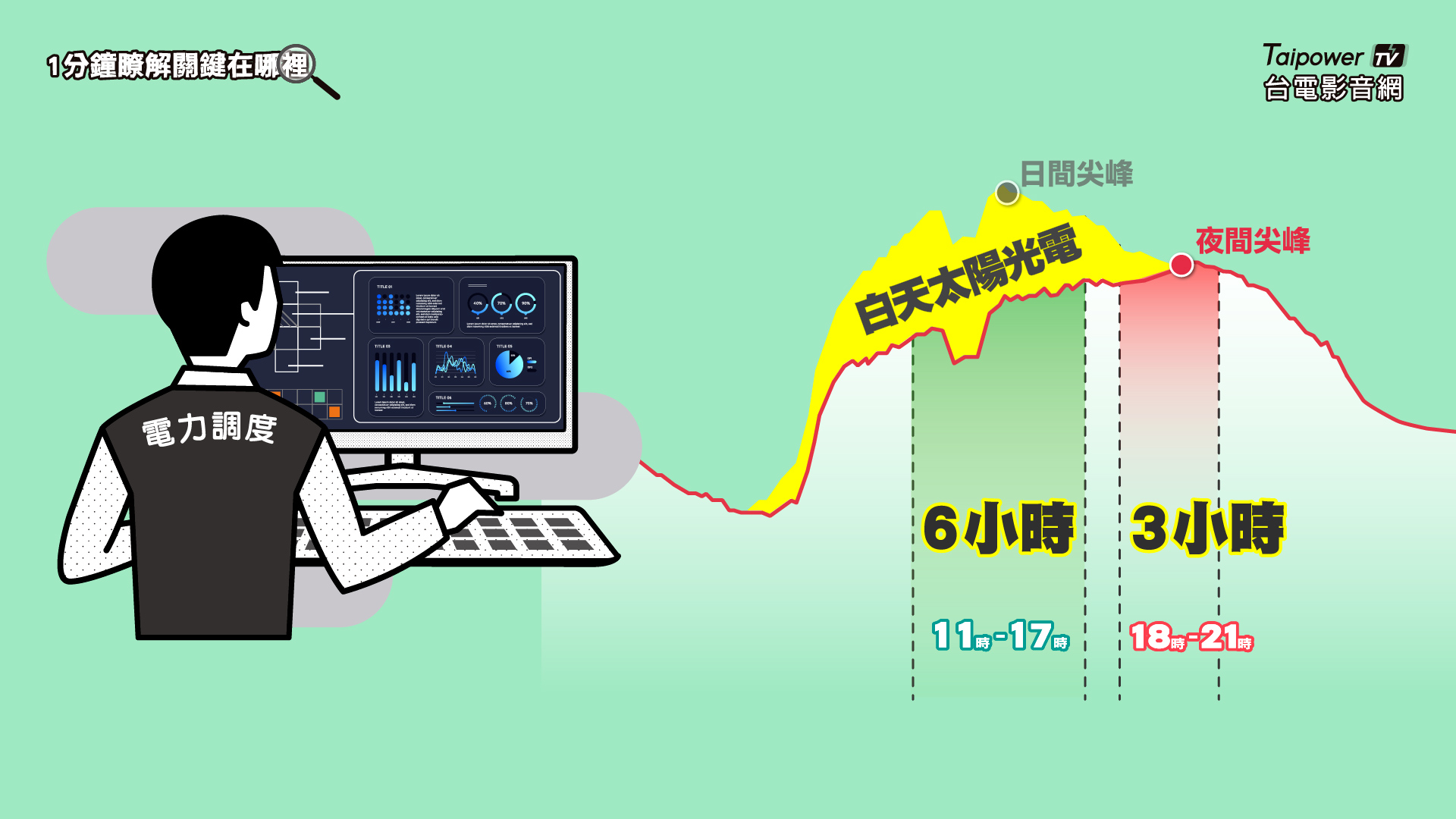 再生能源有效紓解日間尖峰供電壓力