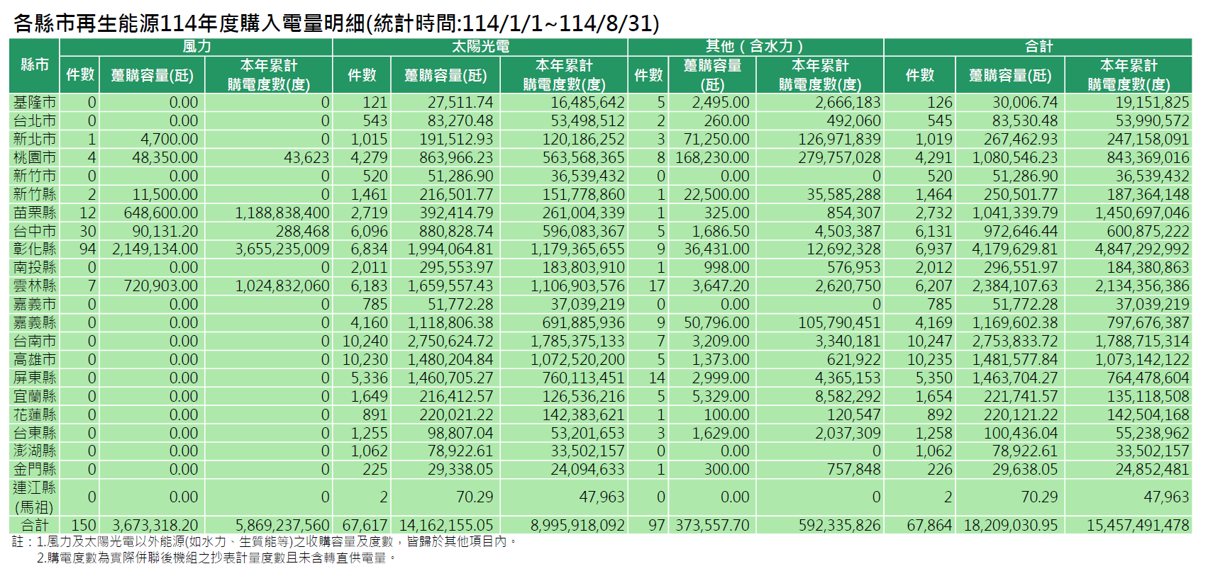 各縣市114年度再生能源購入電量明細(統計時間:114/1/1~114/8/31)。詳細內容請參考各縣市再生能源購入電量明細_11408.PDF檔