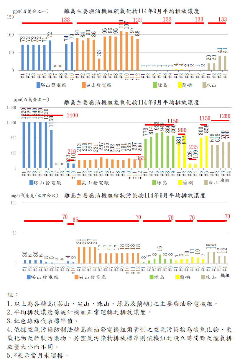 離島燃油發電機組空氣污染物排放濃度114年9月。詳細內容請參考下方:離島燃油發電機組空氣污染物排放濃度.PDF檔