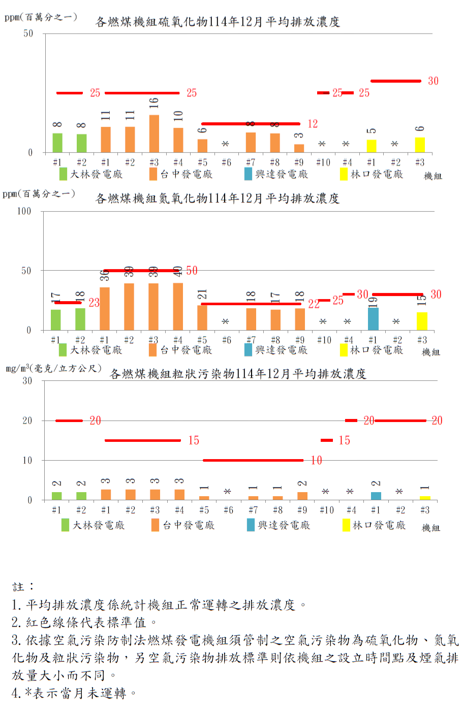燃煤發電機組空氣污染物排放濃度114年12月。詳細內容請參考下方：114年12月燃煤機組.PDF檔