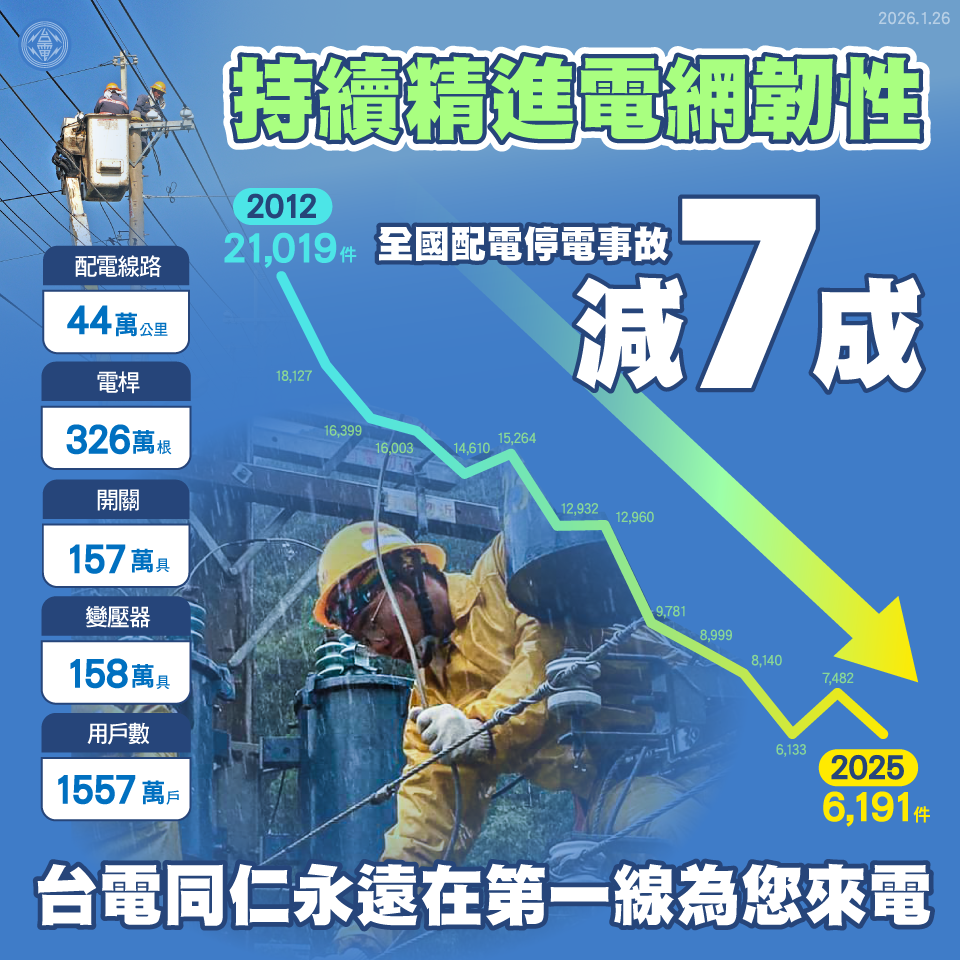 In recent years, Taipower has accelerated the replacement of outdated equipment, integrated smart monitoring, and prioritized pre-incident prevention over post-incident repairs. Compared to 2012, when there were 21,019 power distribution accidents, in 2025 there were only 6191 accidents—a 70% decrease. Additionally, last year, Taipower completed the installation of automated systems for feeder lines nationwide.