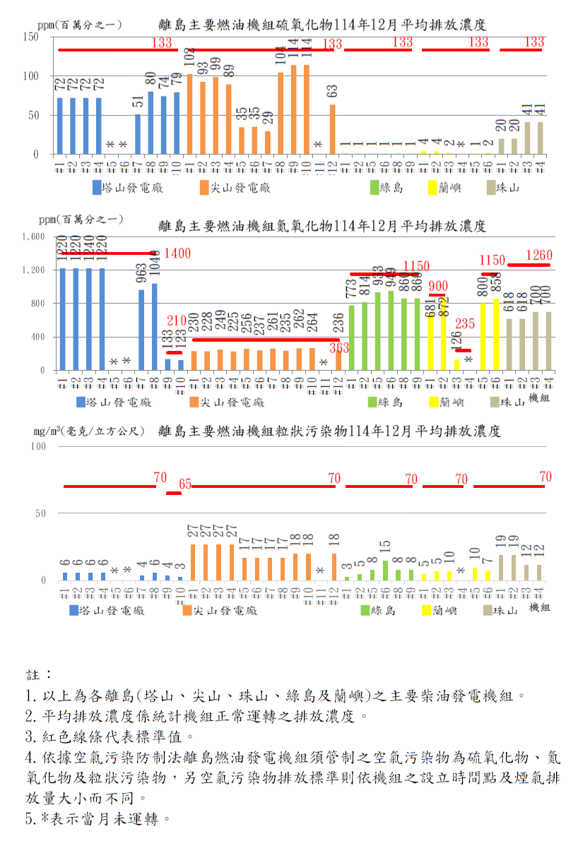 離島燃油發電機組空氣污染物排放濃度114年12月。詳細內容請參考下方：114年12月燃油離島機組.PDF檔