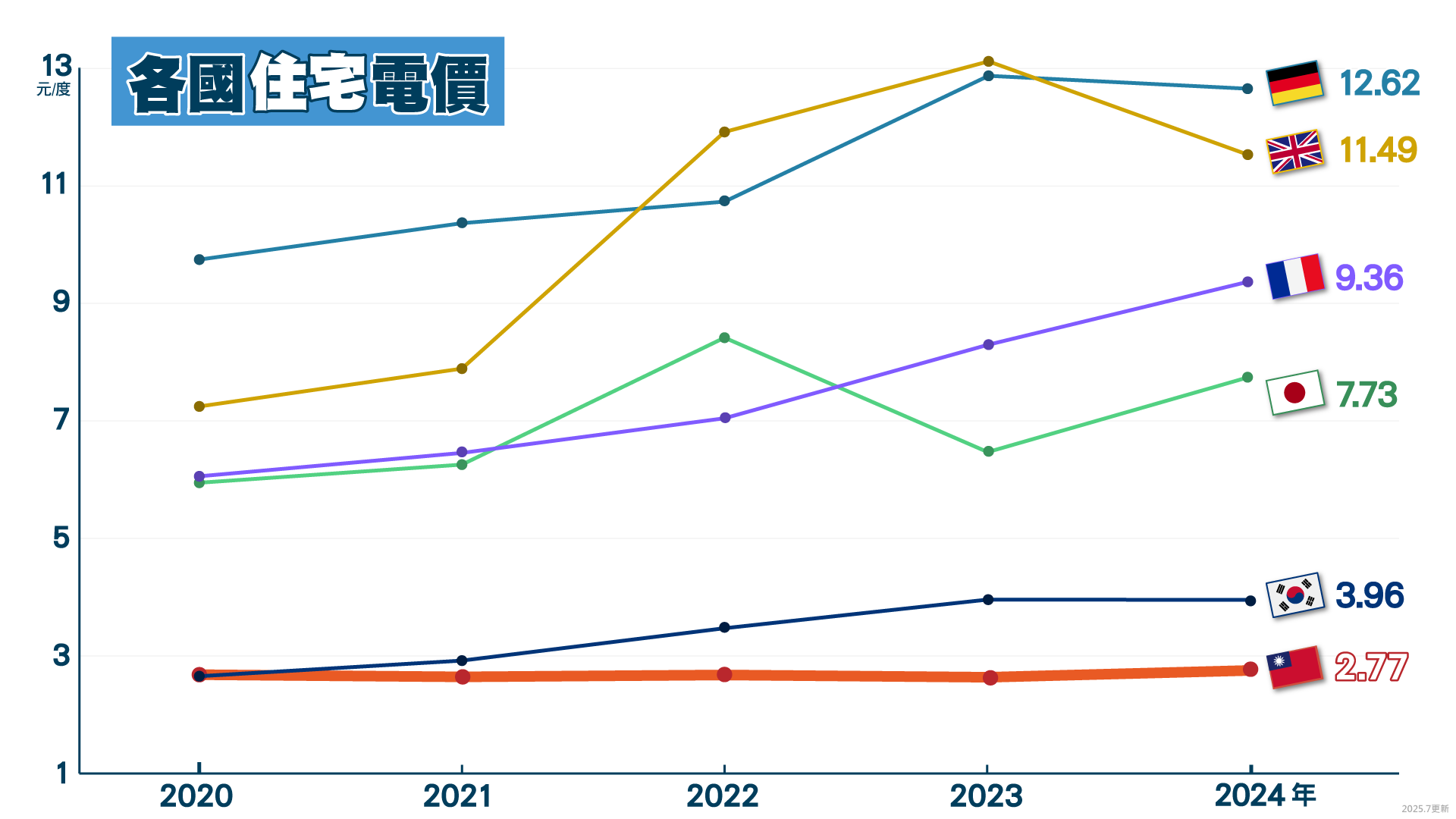 2020-2025年各國住宅電價,詳細資料請參考下方PDF檔