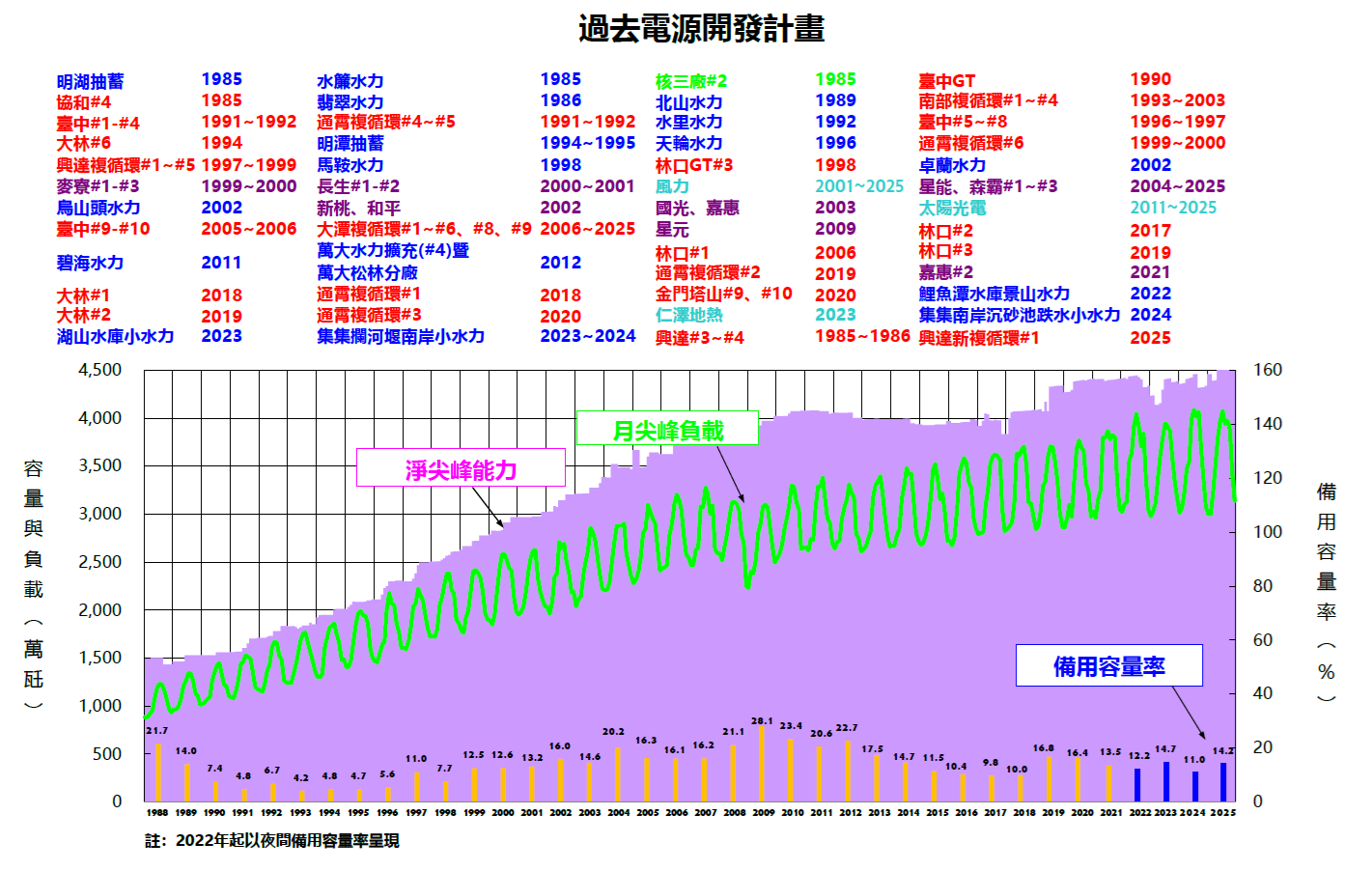 過去電源開發計畫，詳細資料請參考下方PDF檔