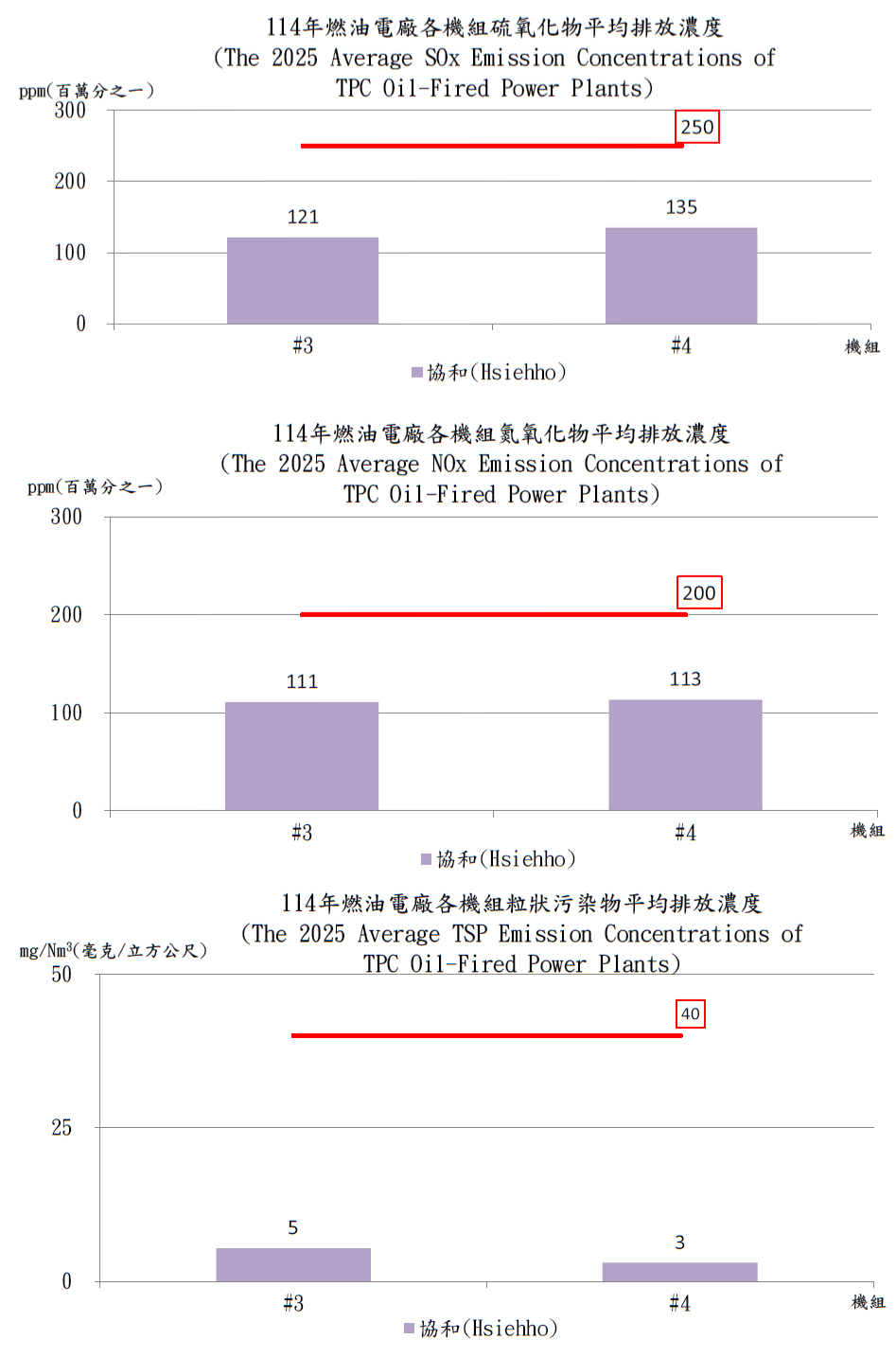燃油發電機組空氣污染物法規排放標準及年平均排放濃度比較。詳細內容請參考下方：燃油發電機組空氣污染物法規排放標準及年平均排放濃度比較.PDF檔