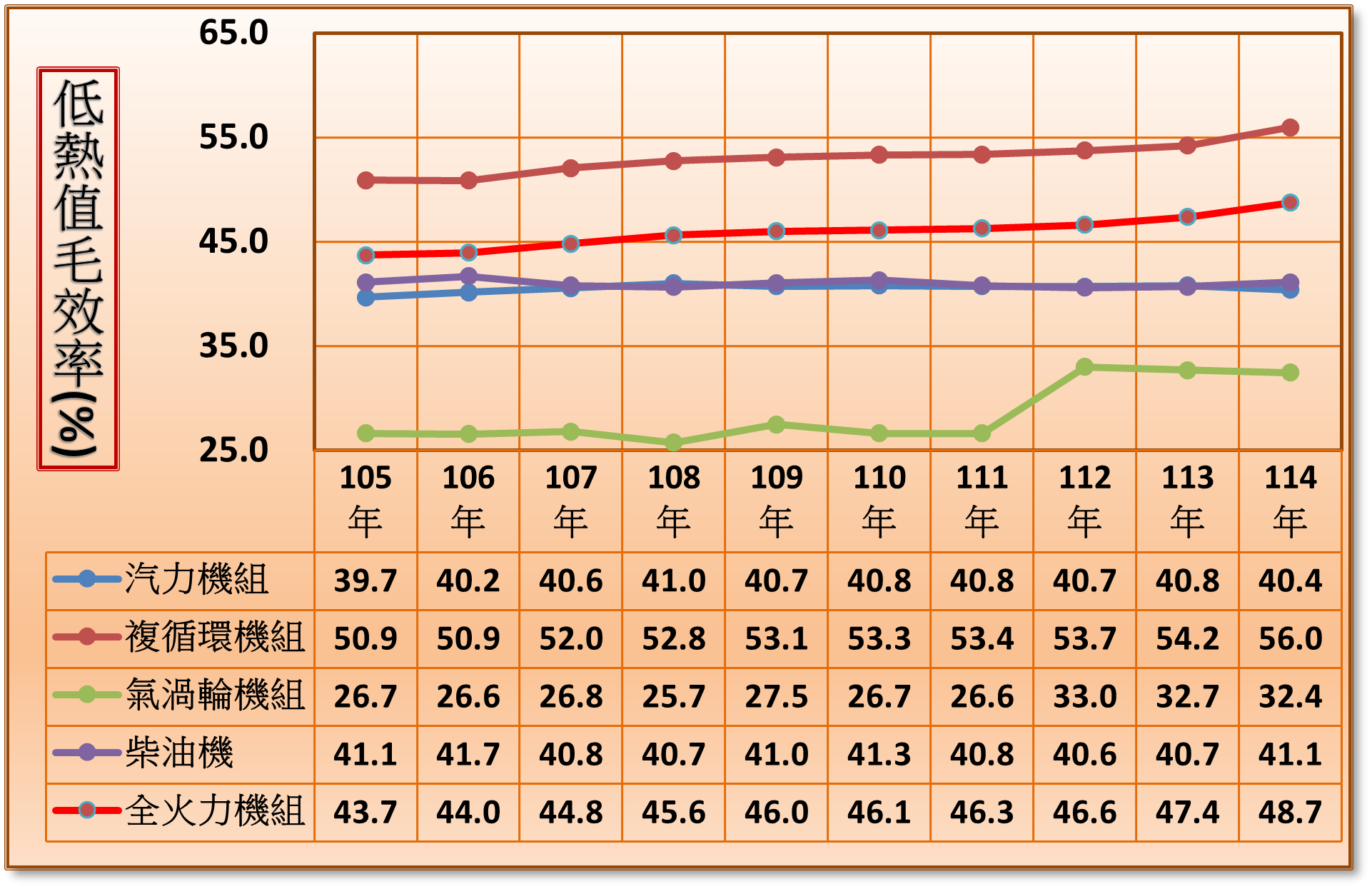 低熱值毛效率_114。詳細內容請參閱檔案：低熱值毛效率.pdf