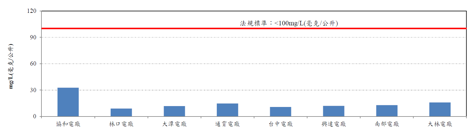 各火力發電廠一般排水化學需氧量(COD)。詳細內容請參考下方：各火力發電廠一般排水化學需氧量.PDF檔