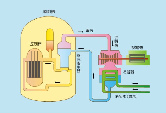 壓水式核能發電廠示意圖