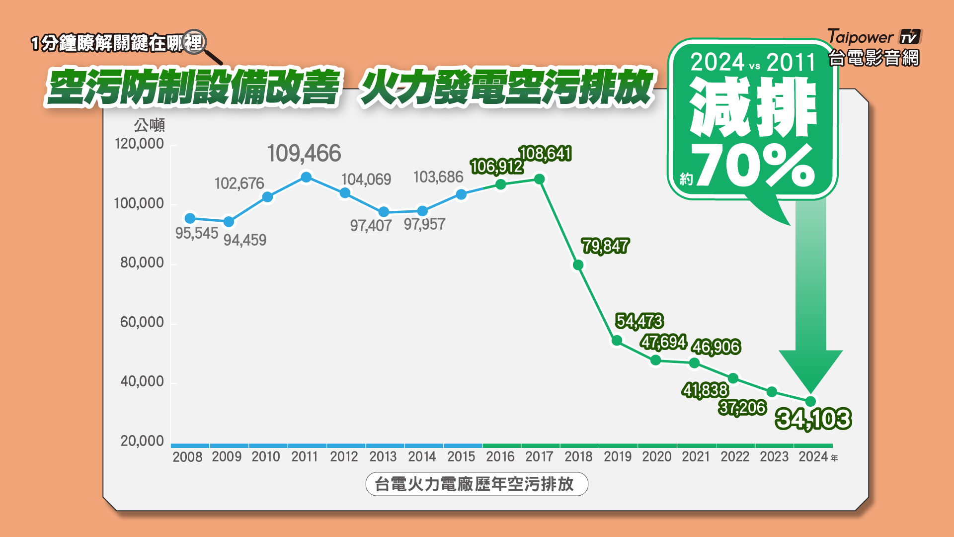火力發電空污減排70%