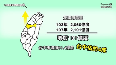 全國用電持續成長 107年台中市就增加51.4億度