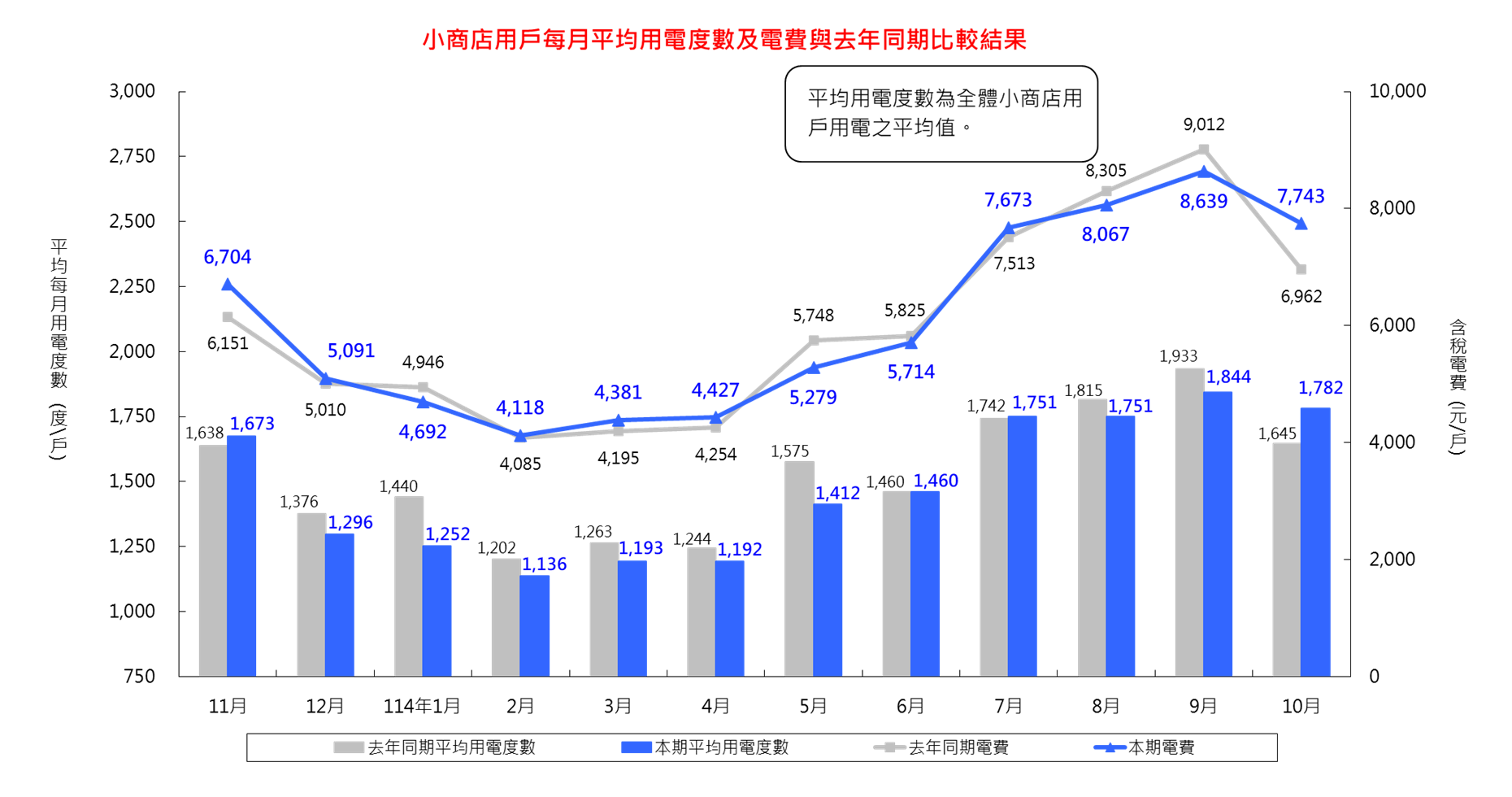 詳細內容請參考檔案：小商店用戶每月平均用電度數及電費與去年同期比較結果_11410 (CSV) 檔
