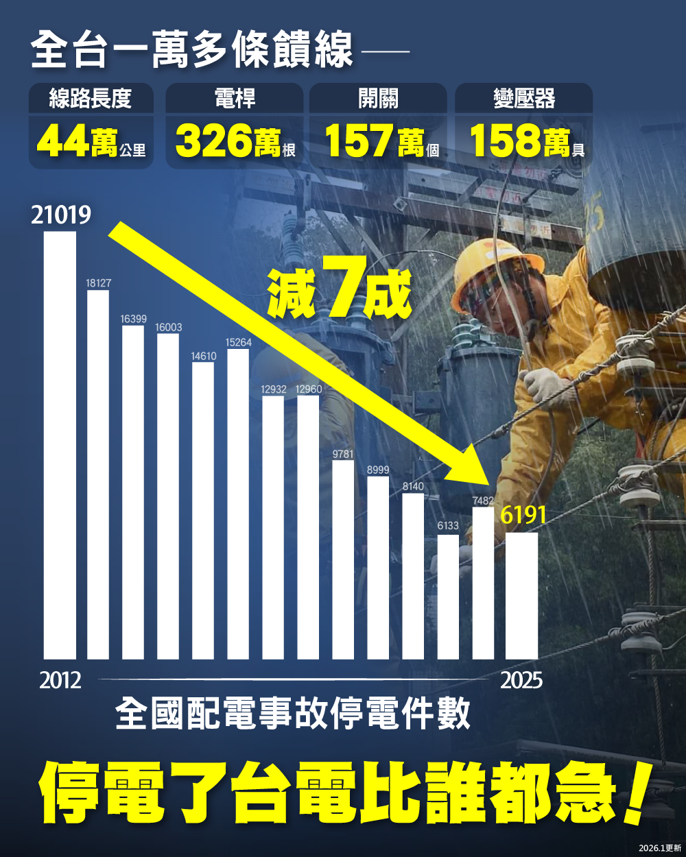 2012到2025全國配電事故停電件數減7成