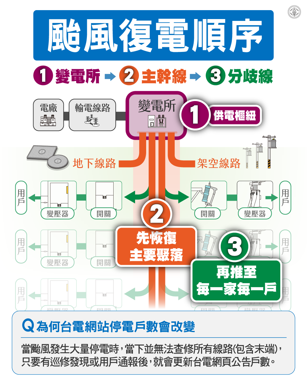 台電颱風搶修復電順序