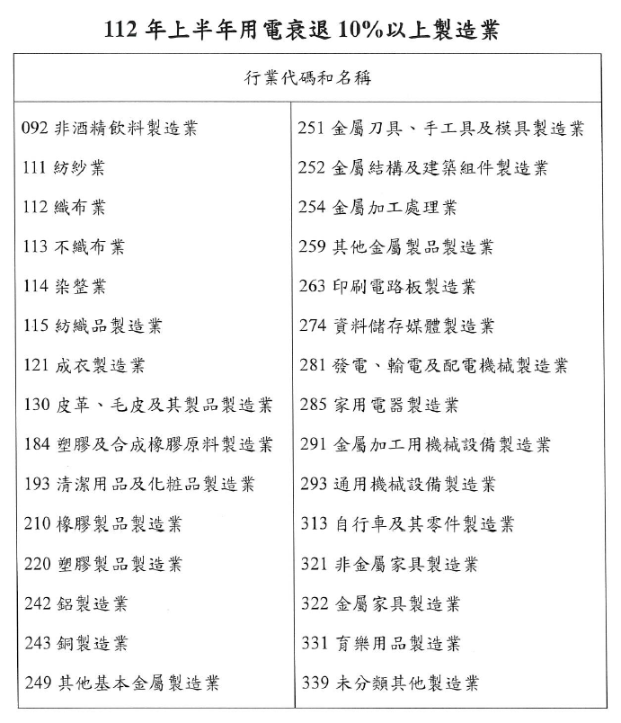 助不景氣產業過難關 台電推供電設備維持費優惠 近5萬用戶受惠