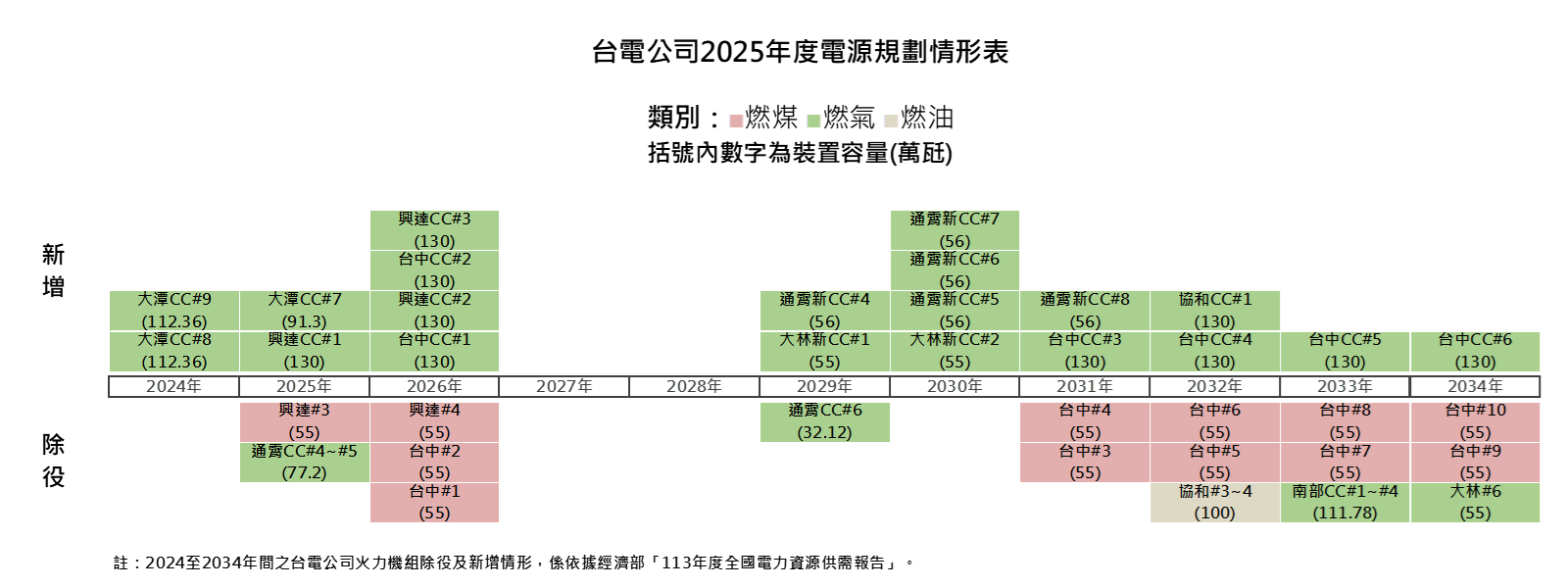 台電公司2025年度電源規劃情形表