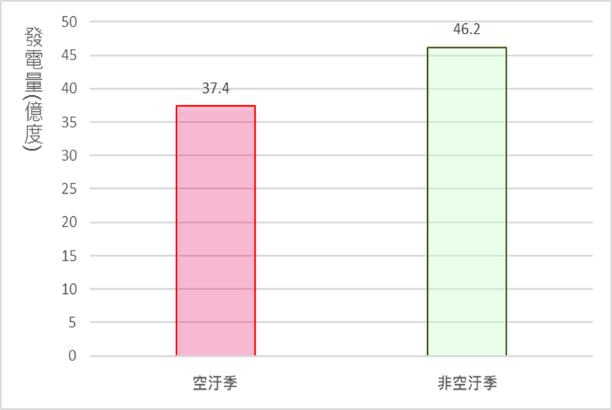 113年合格汽電共生系統空污季和非空污季發電量比較。空汙季:37.4億度,非空汙季:46.2億度