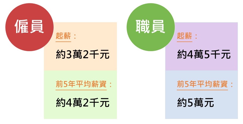 本公司新進僱用人員及職員之起薪及前5年平均薪資