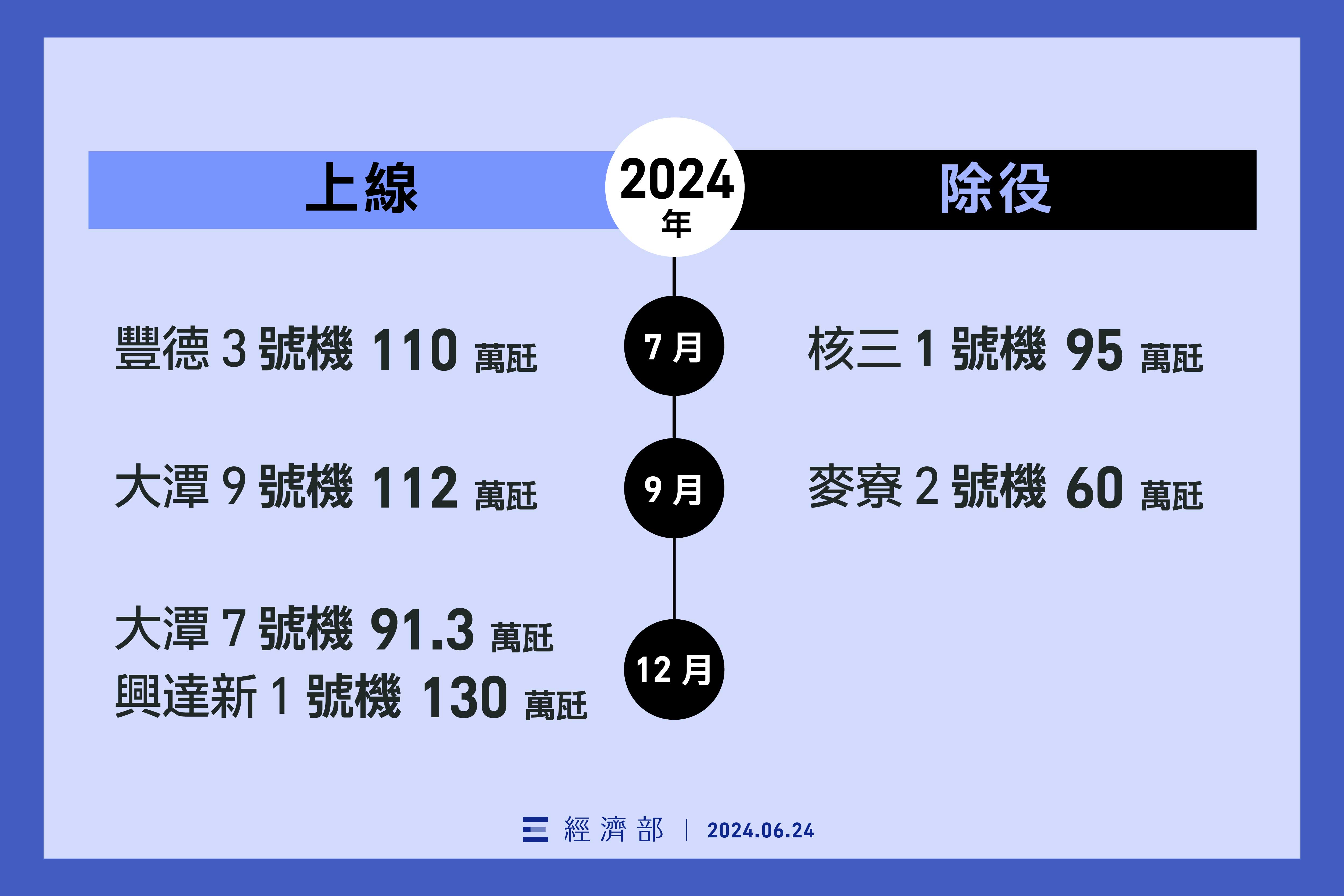 核三1號機除役後原已規劃由容量更大的豐德新機組替代，供電無虞。