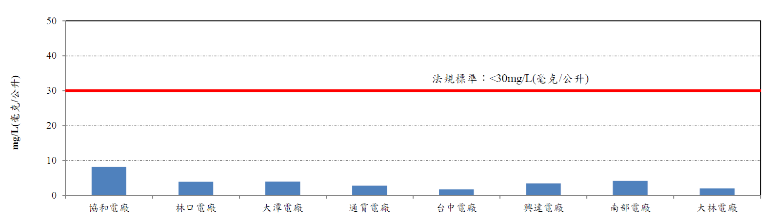 各火力發電廠一般排水生化需氧量(BOD)。詳細內容請參考下方：各火力發電廠一般排水生化需氧量.PDF檔