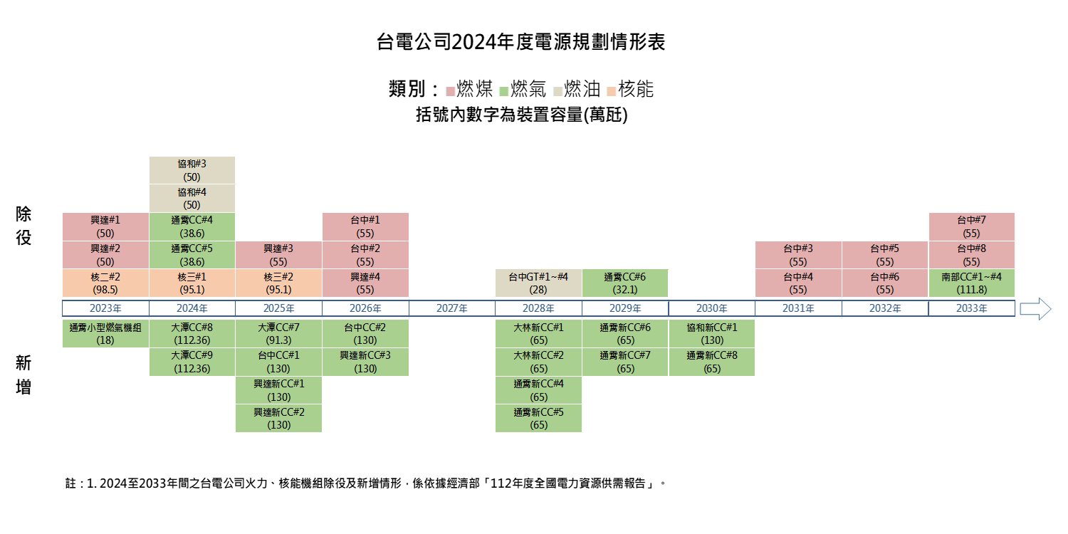 台電公司2024年度電源規劃情形表