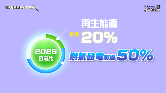 2025年再生能源發電佔比