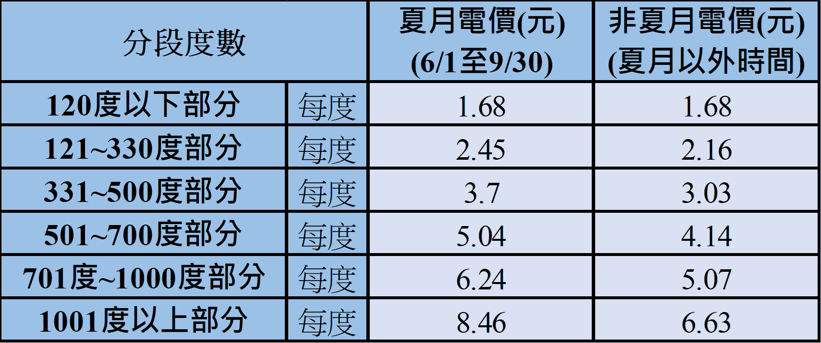 台電說明，夏月電價僅影響每個月用電120度以上（一期兩個月用電240度）的電費部份，調幅介於13%到28%。