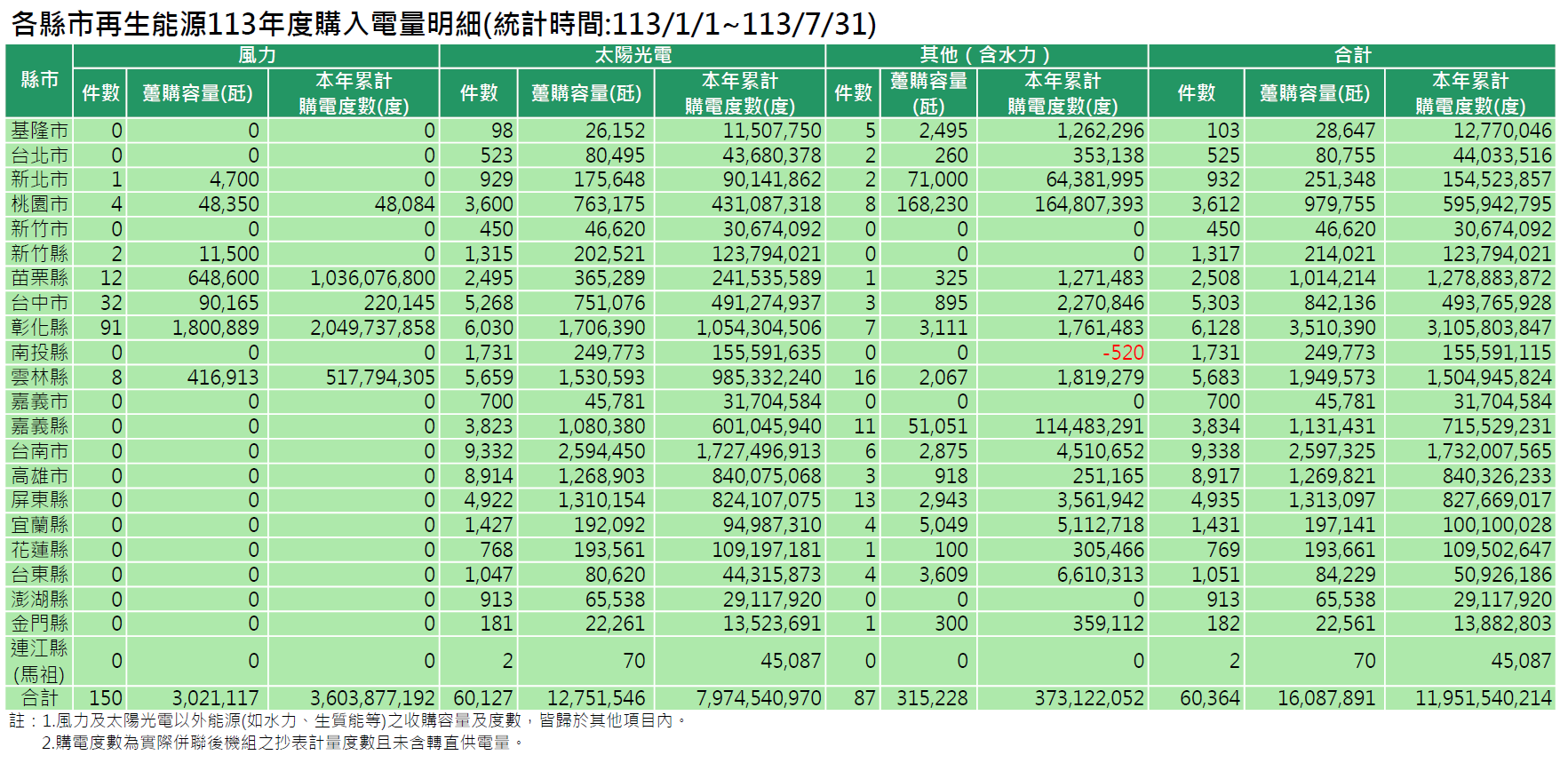 各縣市再生能源113年度購入電量明細(統計時間:113/1/1~113/7/31)。詳細內容請參考各縣市再生能源購入電量明細_11307.PDF檔