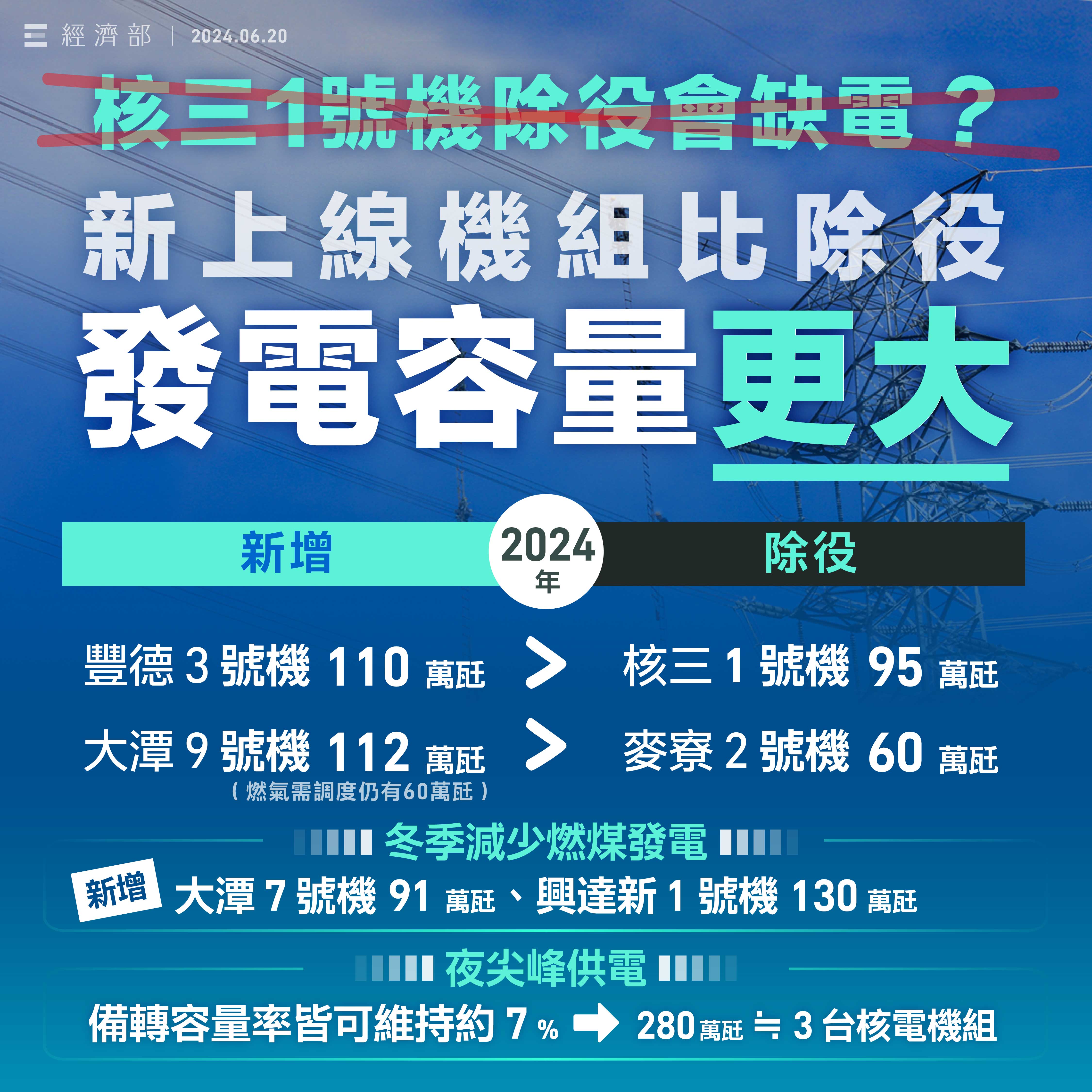 針對今年下半年逐月盤點，雖有部分機組陸續除役，但也有新機組加入供電，確保全年供電無虞。