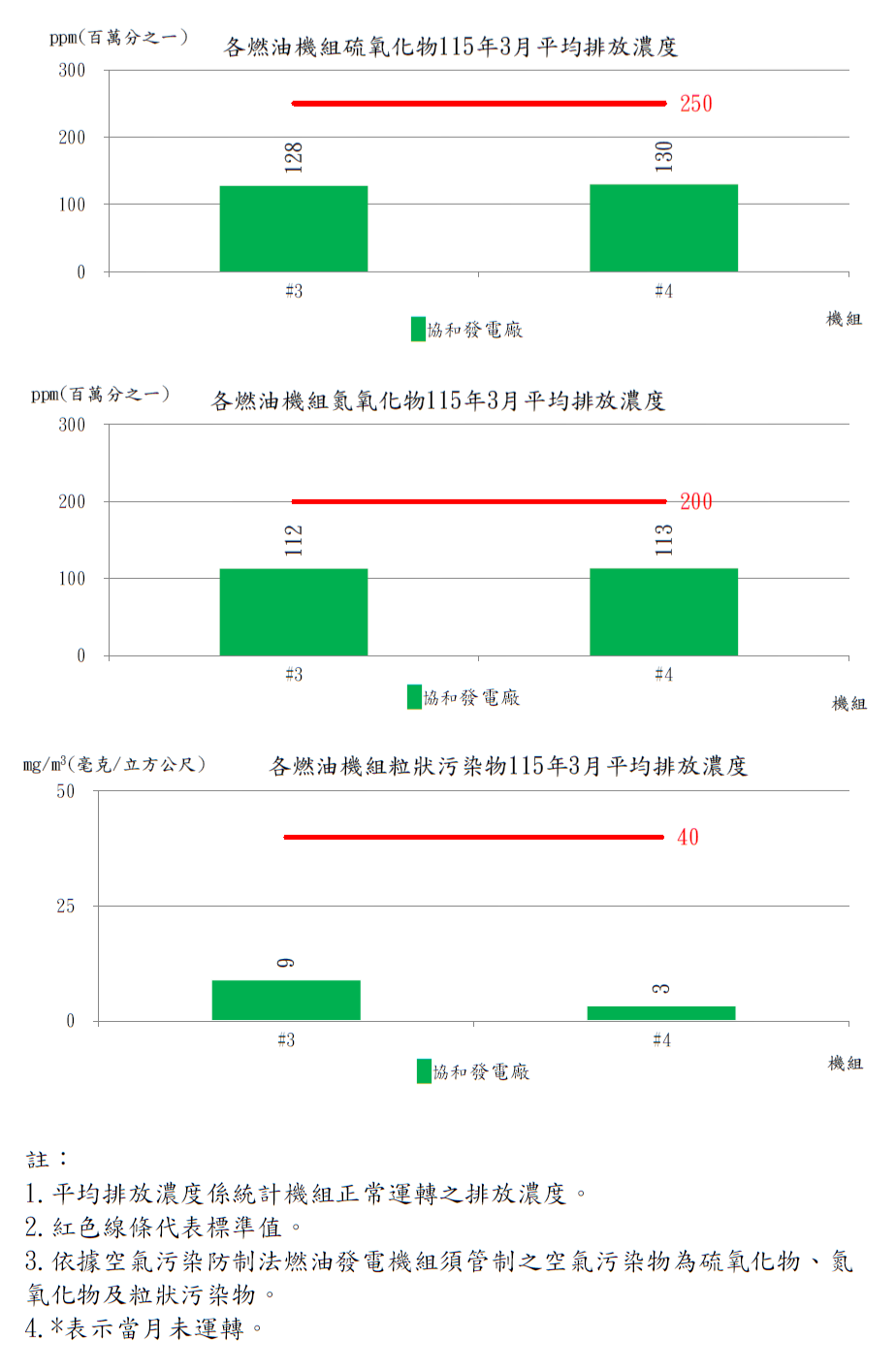 燃油發電機組空氣污染物排放濃度115年3月。詳細內容請參考下方：115年3月燃油機組.PDF檔