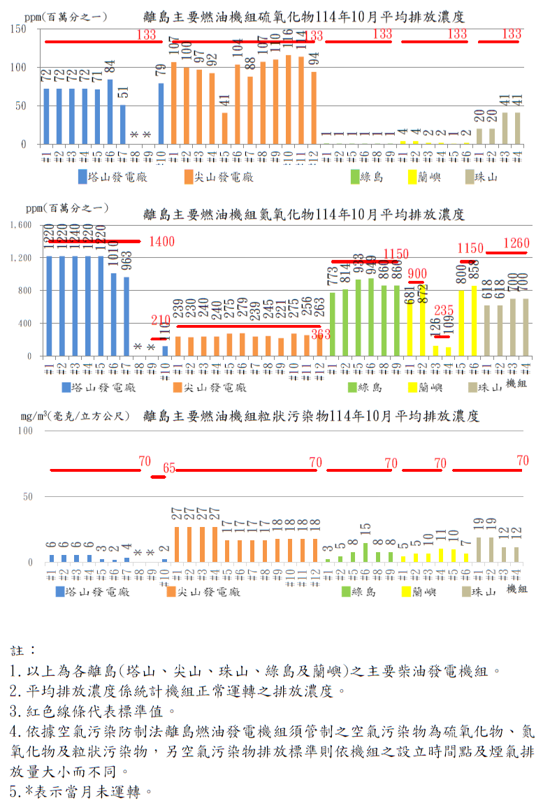 離島燃油發電機組空氣污染物排放濃度114年10月。詳細內容請參考下方：離島燃油發電機組空氣污染物排放濃度.PDF檔