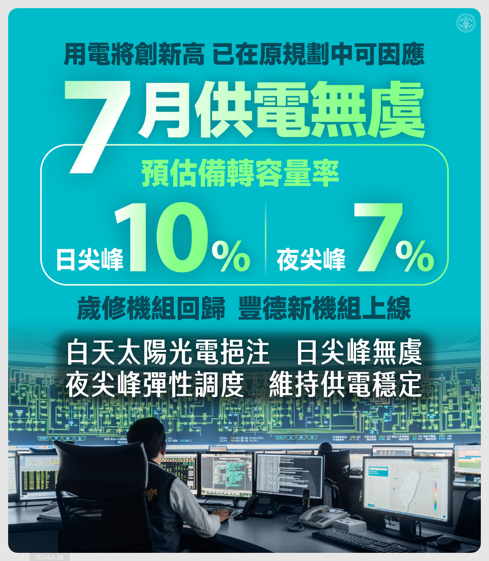 台電預估7月全月日尖峰備轉容量率將保持10%，夜尖峰也以備轉容量280萬瓩作為準備，相當於三台核三1號機的裝置容量，夜尖峰備轉容量率保持7%。