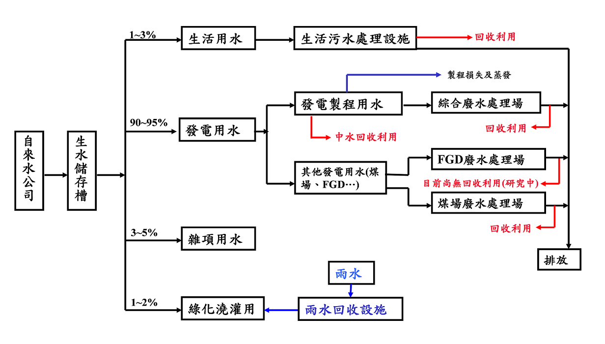 火力發電廠用水流程示意圖