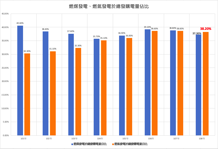 台電108年增氣減煤有成，煤電及氣電發購電量占比正式「黃金交叉」！