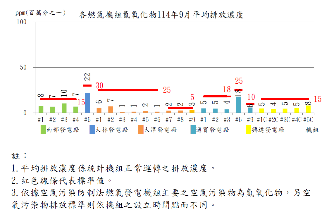 燃氣發電機組空氣污染物排放濃度114年9月。詳細內容請參考下方:燃氣發電機組空氣污染物排放濃度.PDF檔