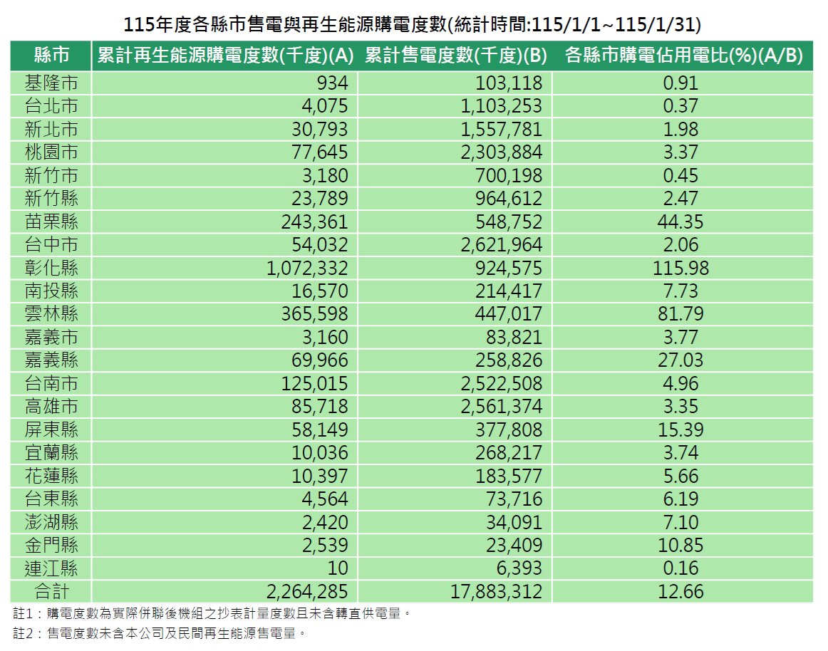 各縣市115年度再生能源購電與售電度數(統計時間:115/1/1~115/1/31)。詳細內容請參考各縣市再生能源購電與售電度數_11501.PDF檔