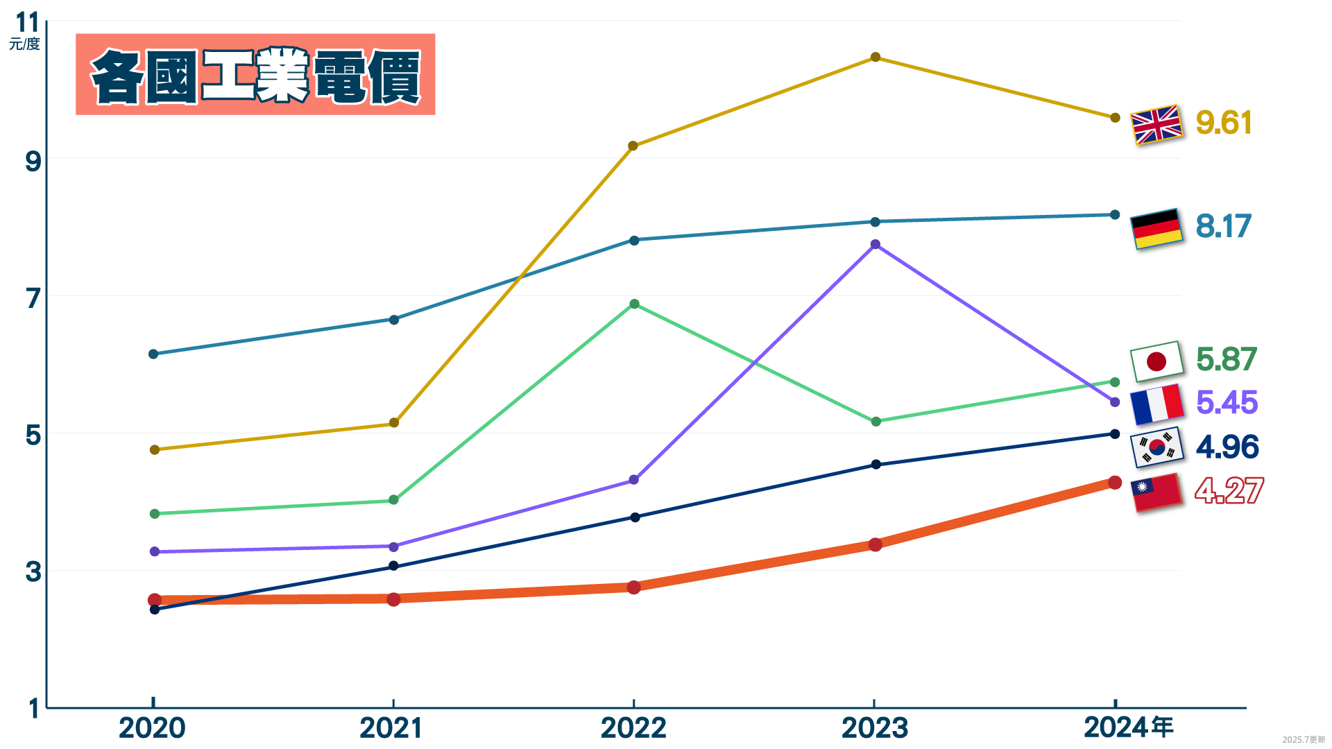 2020-2025年各國工業電價,詳細資料請參考下方PDF檔