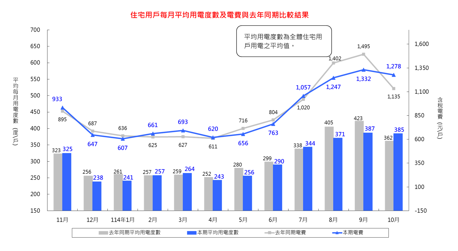 詳細內容請參考檔案：住宅用戶每月平均用電度數及電費與去年同期比較結果_11410 (CSV) 檔