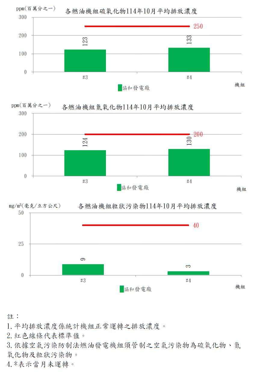 燃油發電機組空氣污染物排放濃度114年10月。詳細內容請參考下方：燃油發電機組空氣污染物排放濃度.PDF檔