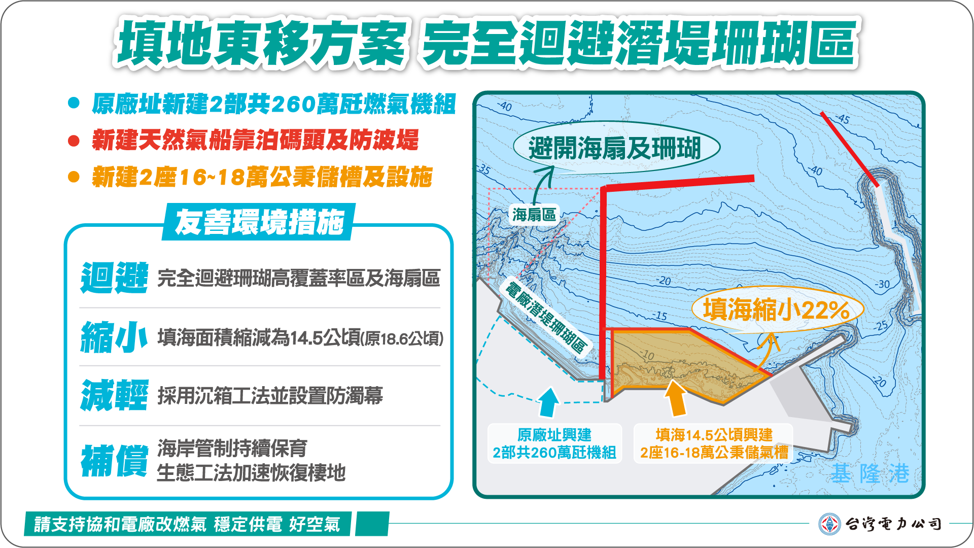 四接填地區東移並縮小 完全迴避潛堤區珊瑚