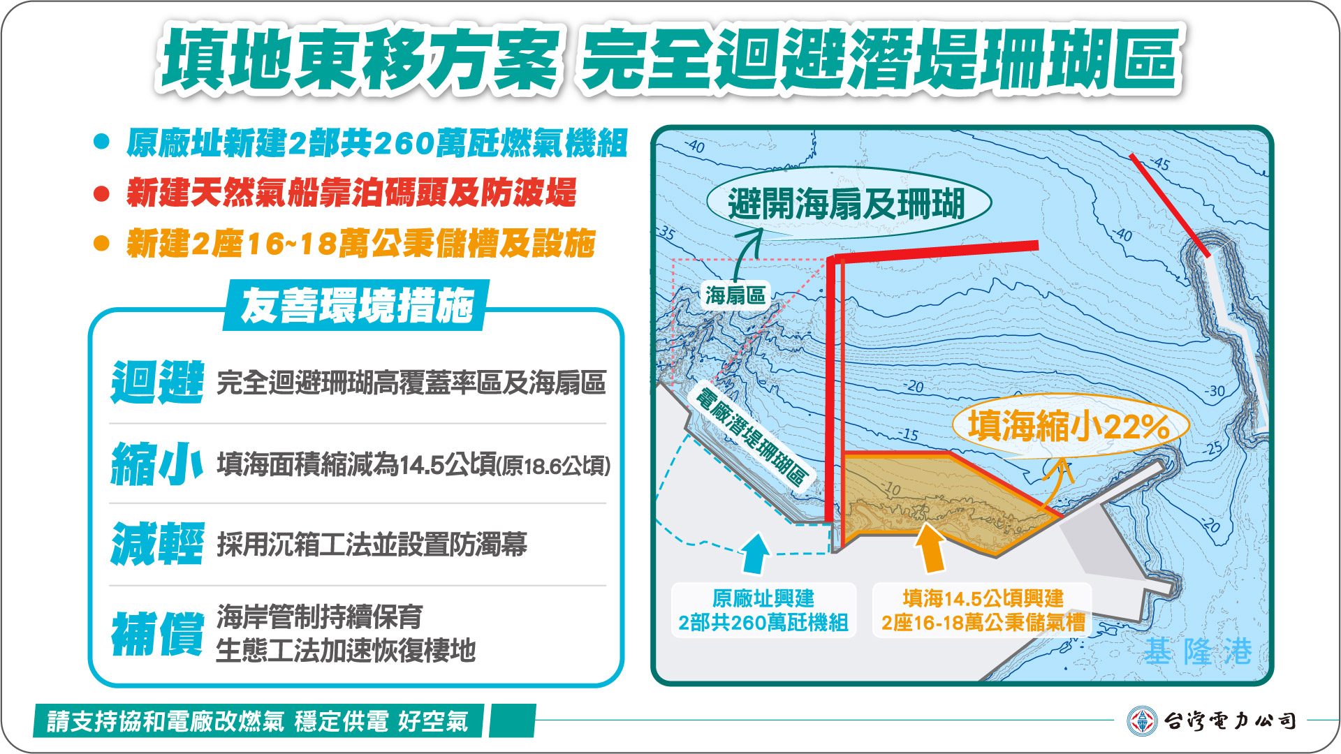 四接填地區東移並縮小 完全迴避潛堤區珊瑚