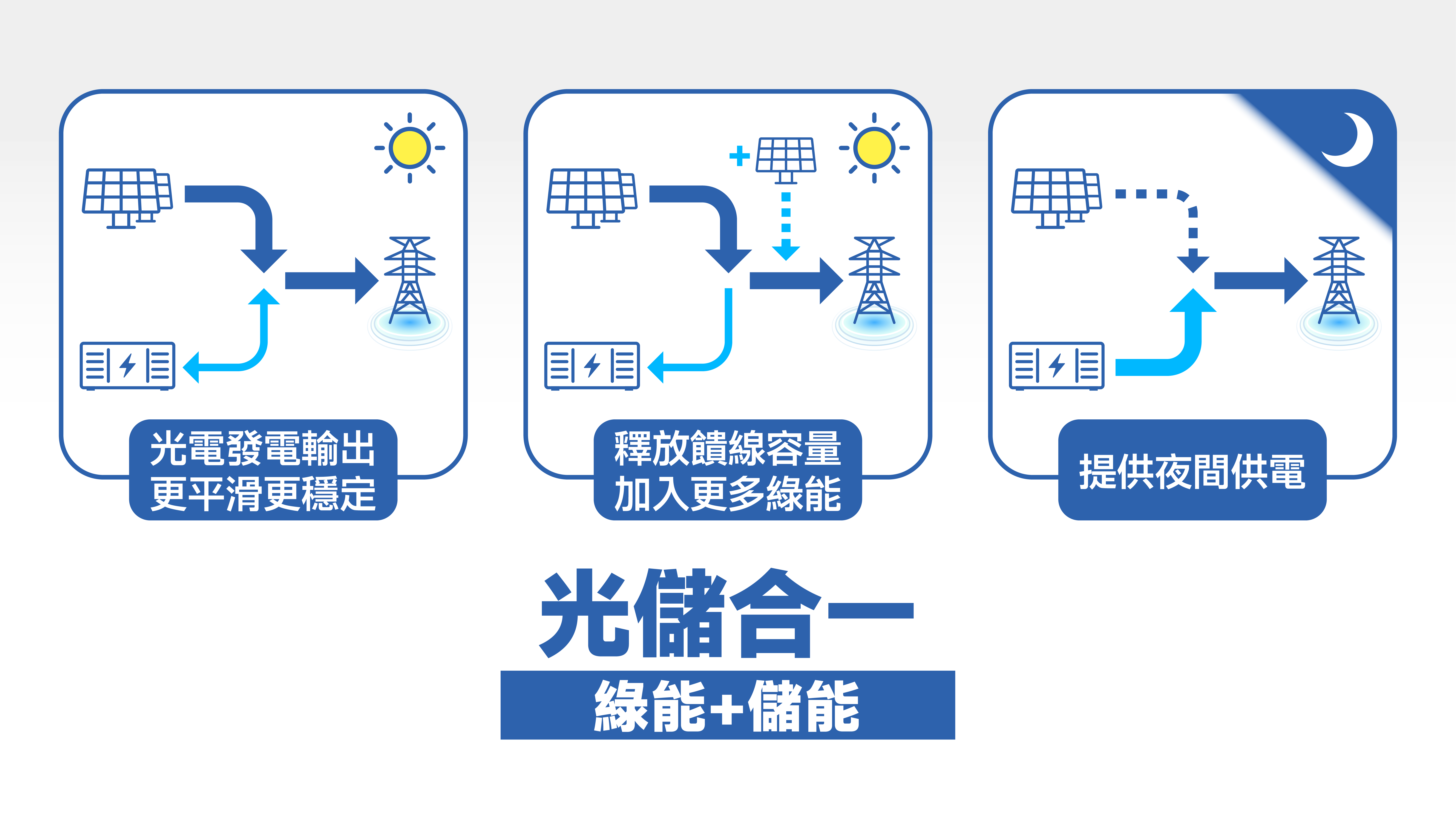 光儲合一