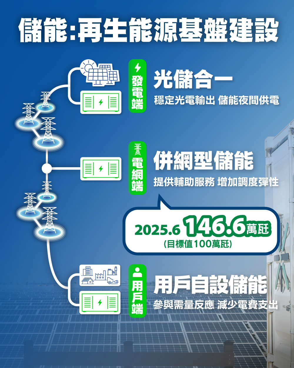 儲能：再能源基盤建設