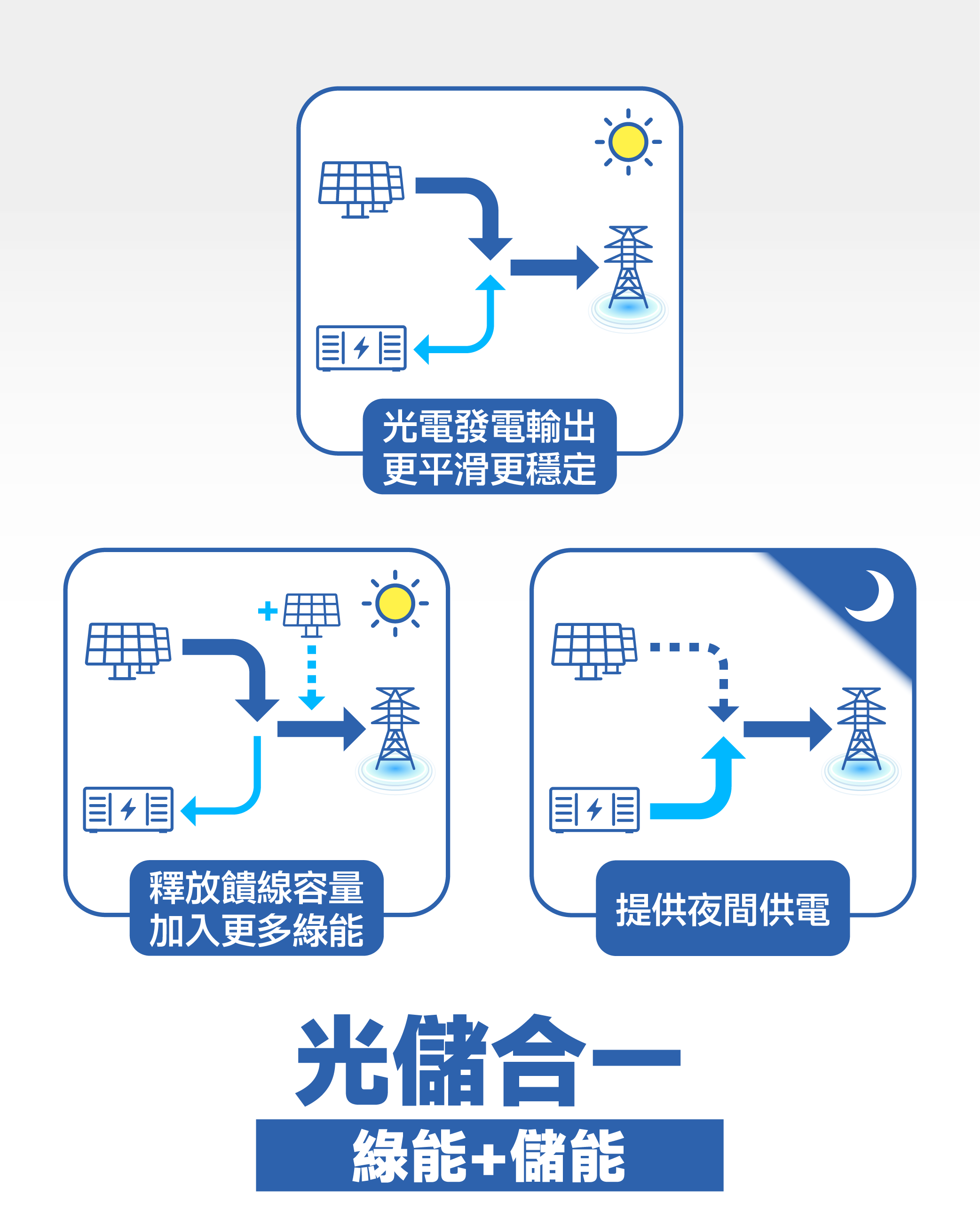 光儲合一