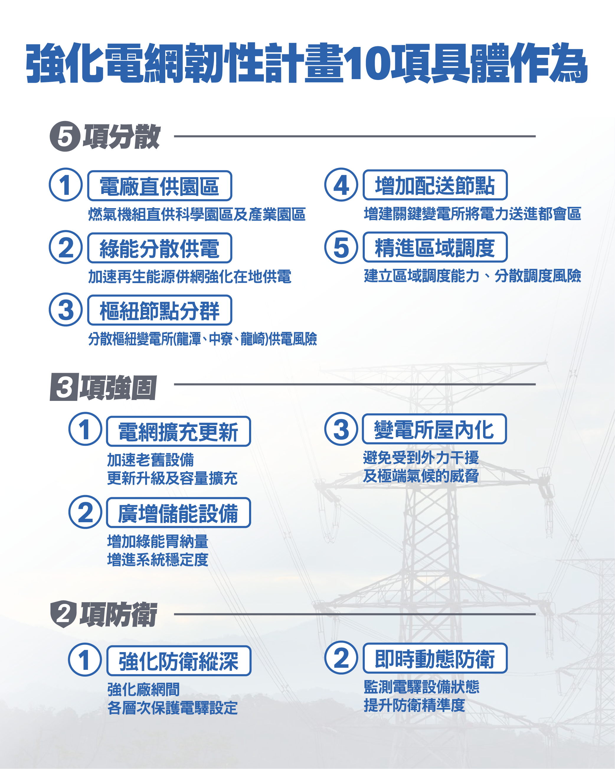 強化電網韌性計畫10項具體作為