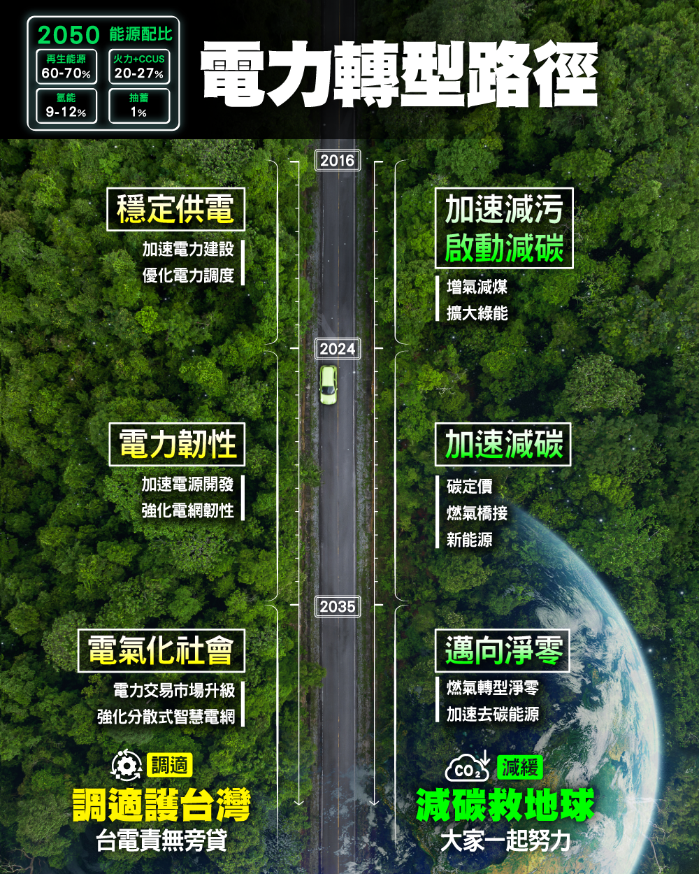 電力轉型路徑