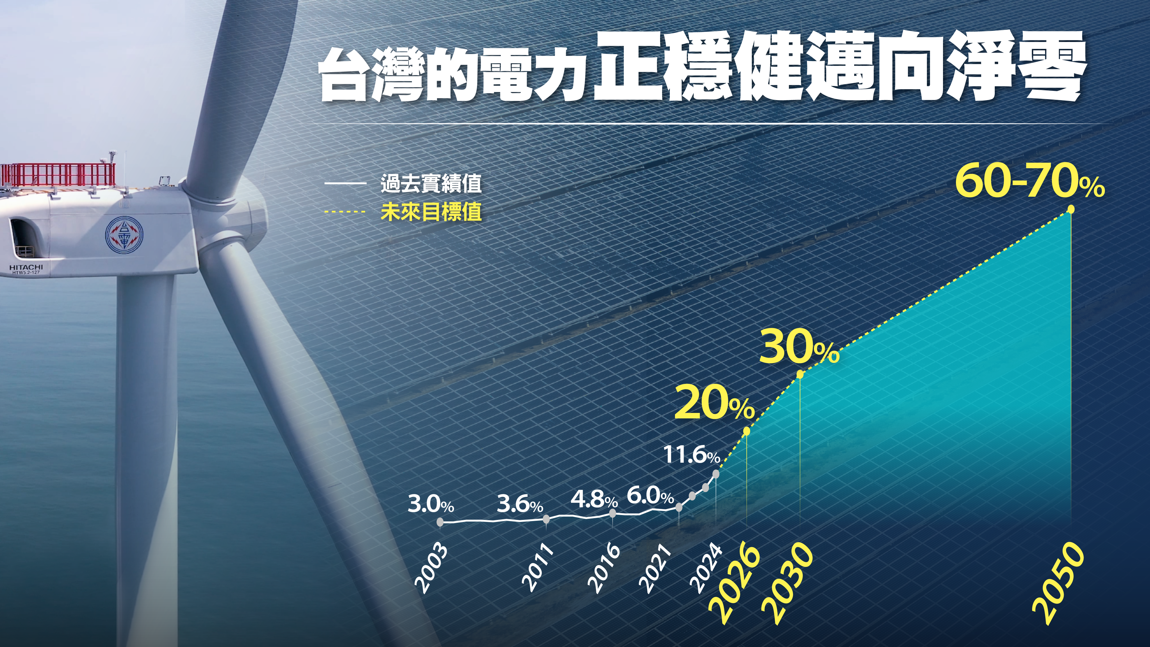 台灣的電力正穩健邁向淨零