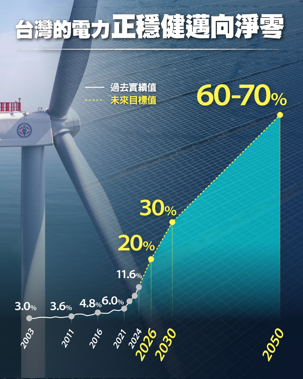 台灣的電力正穩健邁向淨零